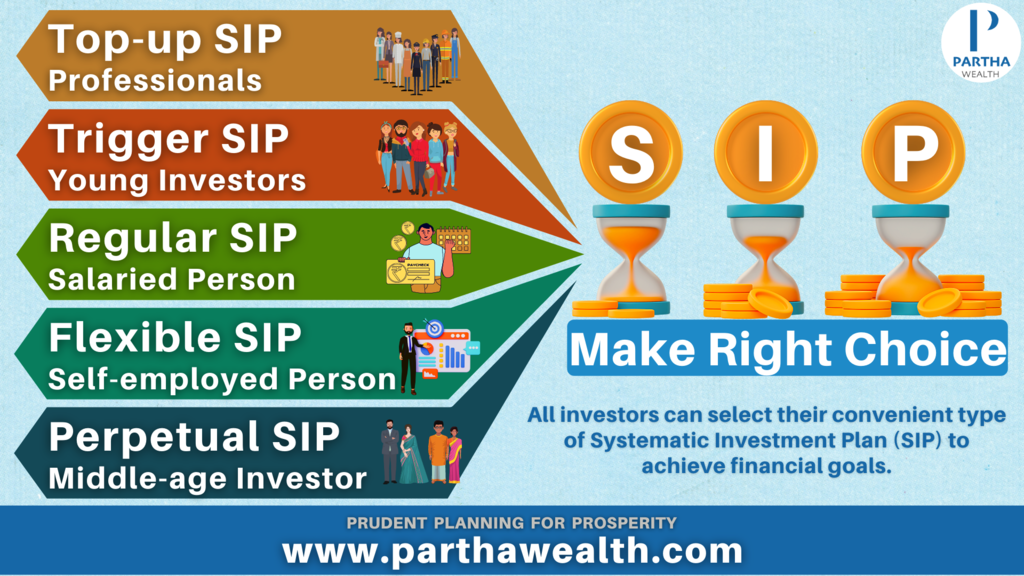 Investors can select their convenient type of Systematic Investment Plan to achieve financial goals.